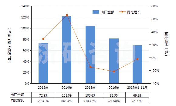 2013-2017年11月中國人造纖維短纖＜85%與其他纖維混紡染色布(HS55169200)出口總額及增速統(tǒng)計(jì)